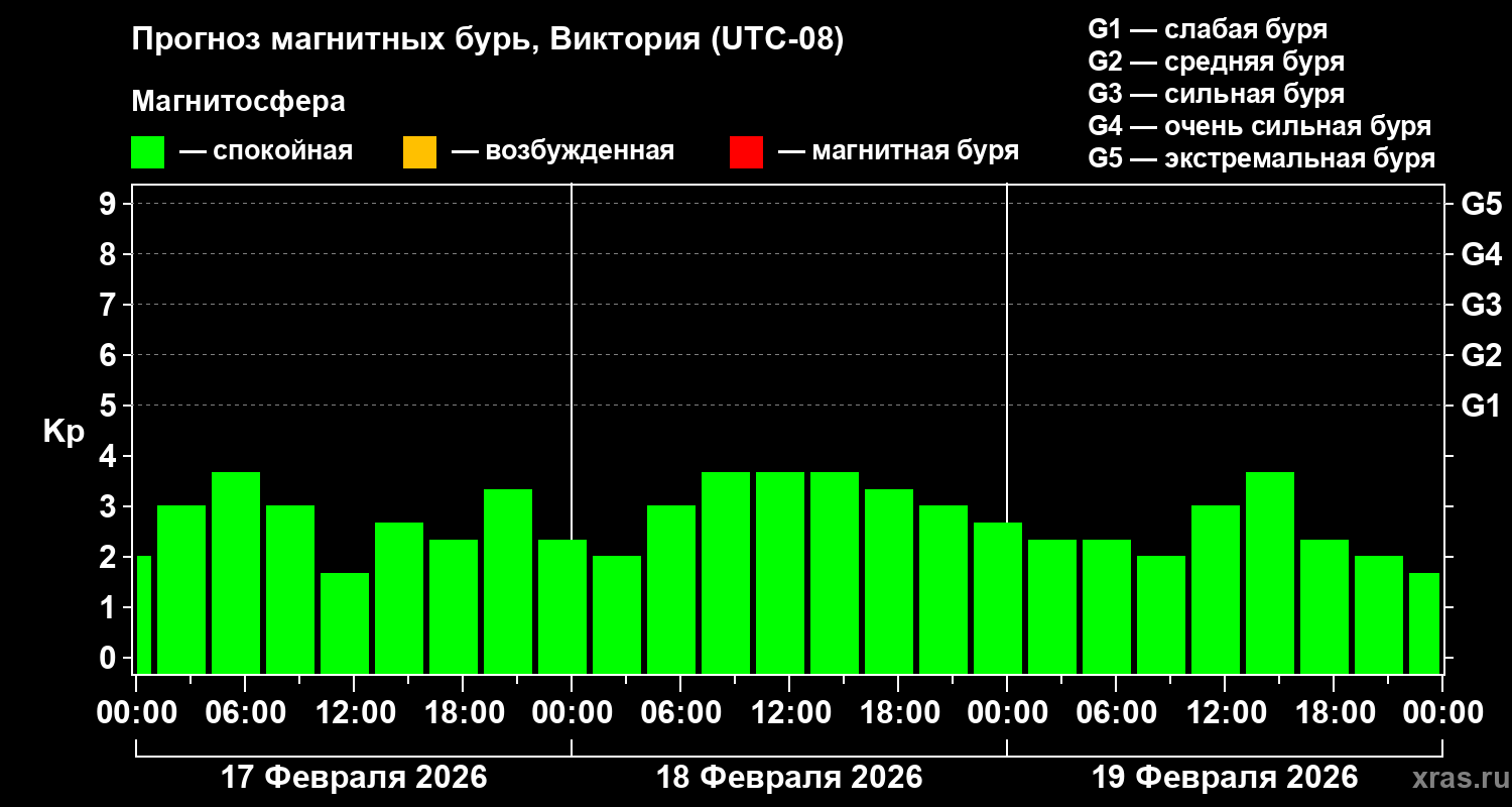 Прогноз геомагнитного индекса&nbsp;Kp