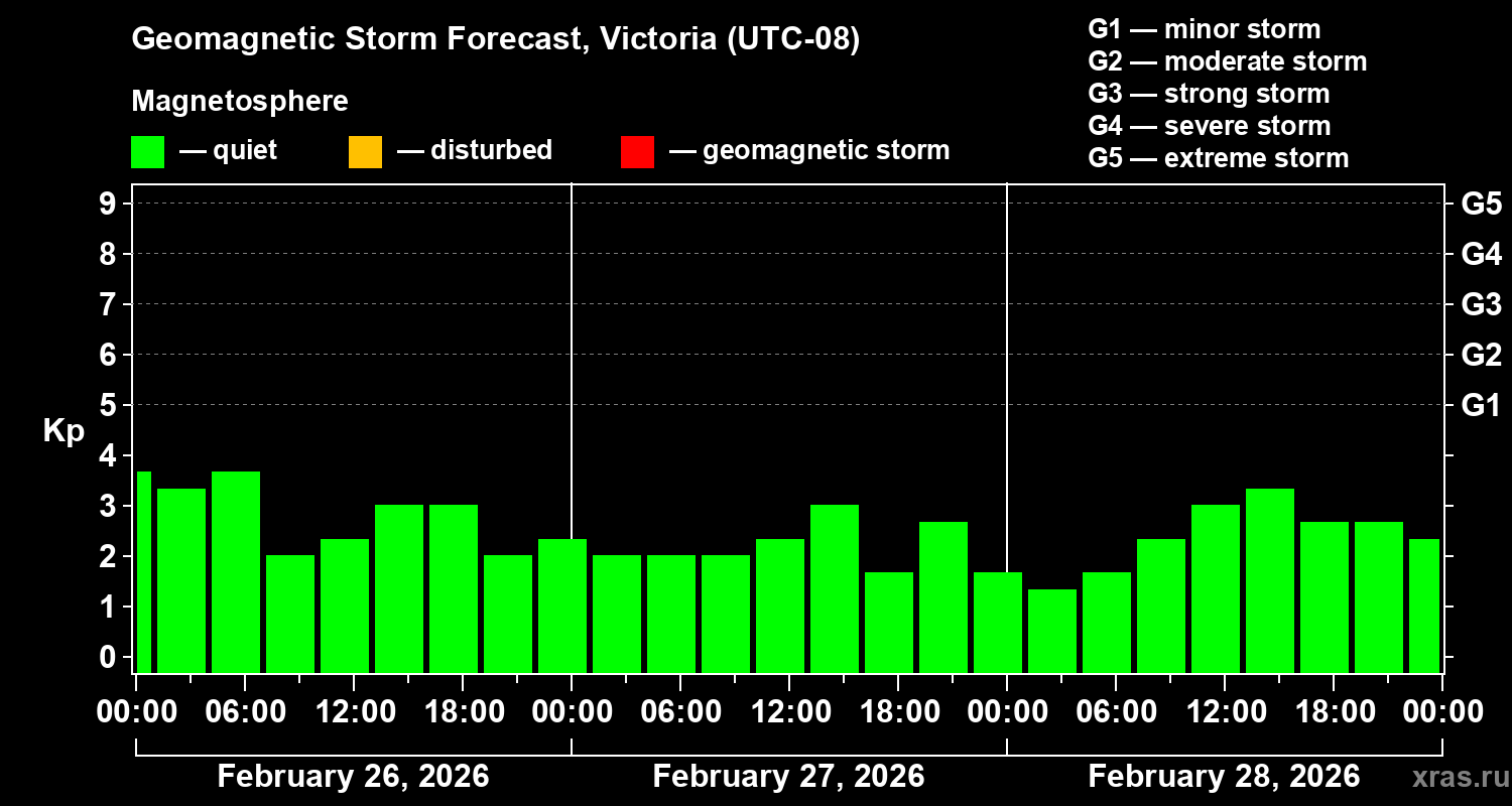 Forecast of the geomagnetic index&nbsp;Kp