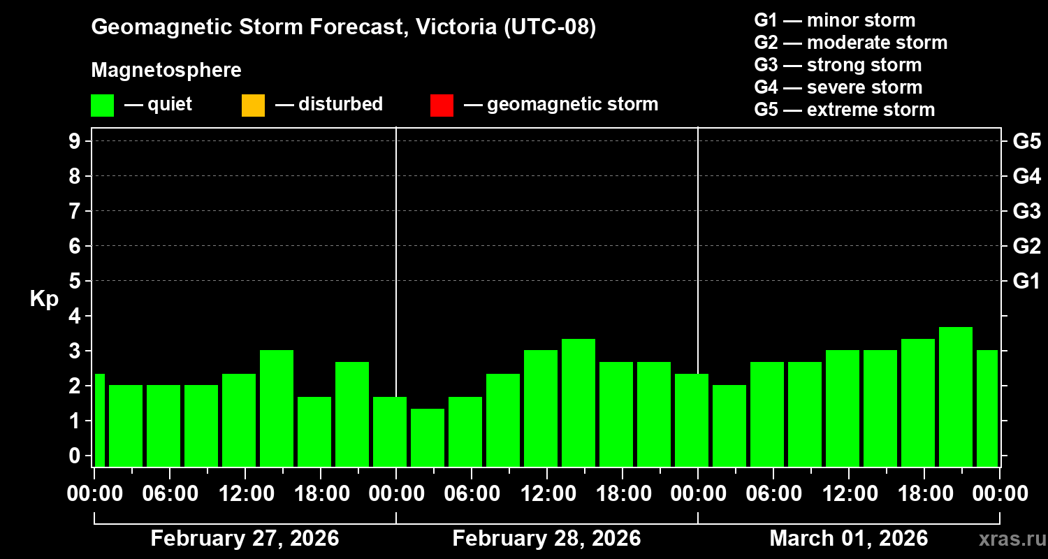 Forecast of the geomagnetic index&nbsp;Kp