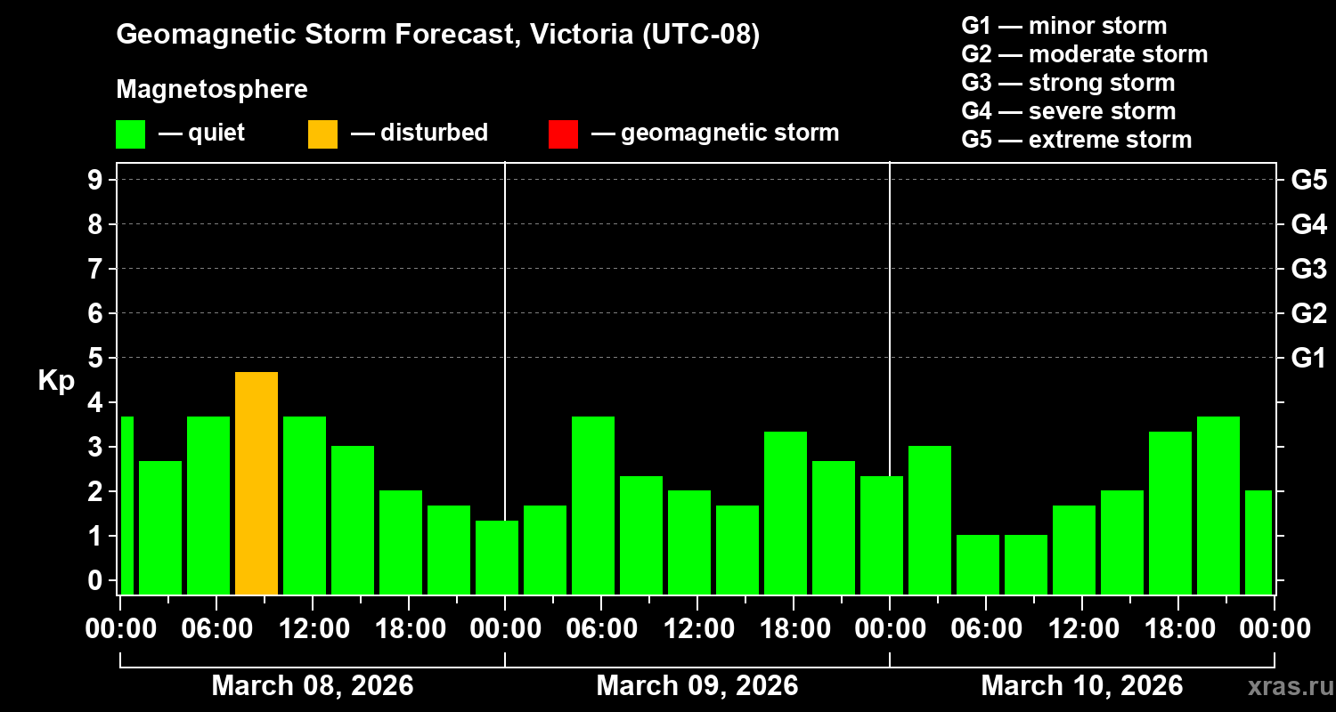 Forecast of the geomagnetic index&nbsp;Kp