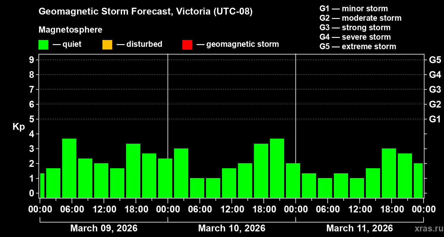 Forecast of the geomagnetic index&nbsp;Kp