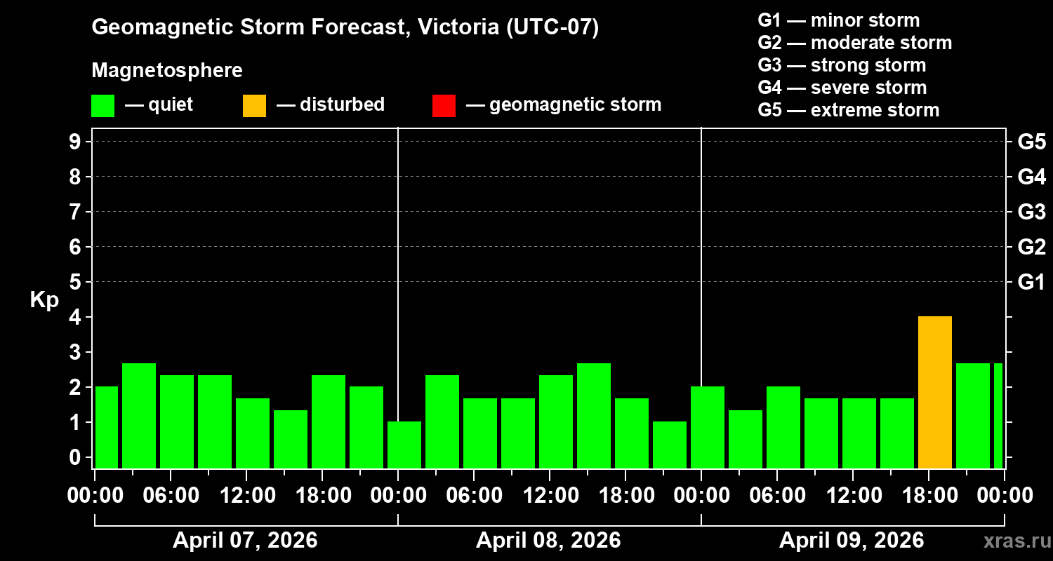 Forecast of the geomagnetic index&nbsp;Kp