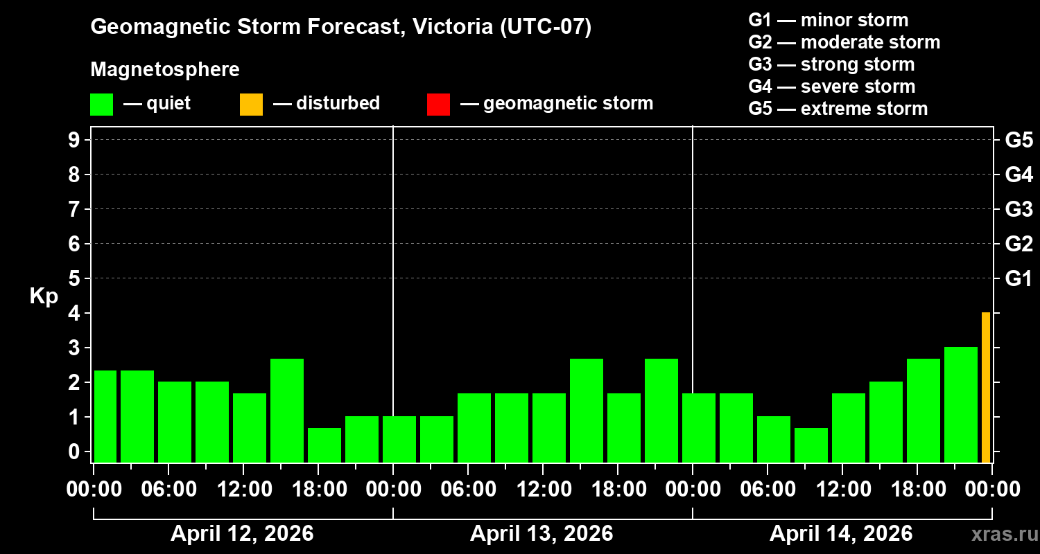 Forecast of the geomagnetic index&nbsp;Kp