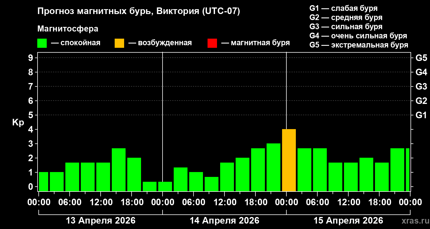Прогноз геомагнитного индекса Kp
