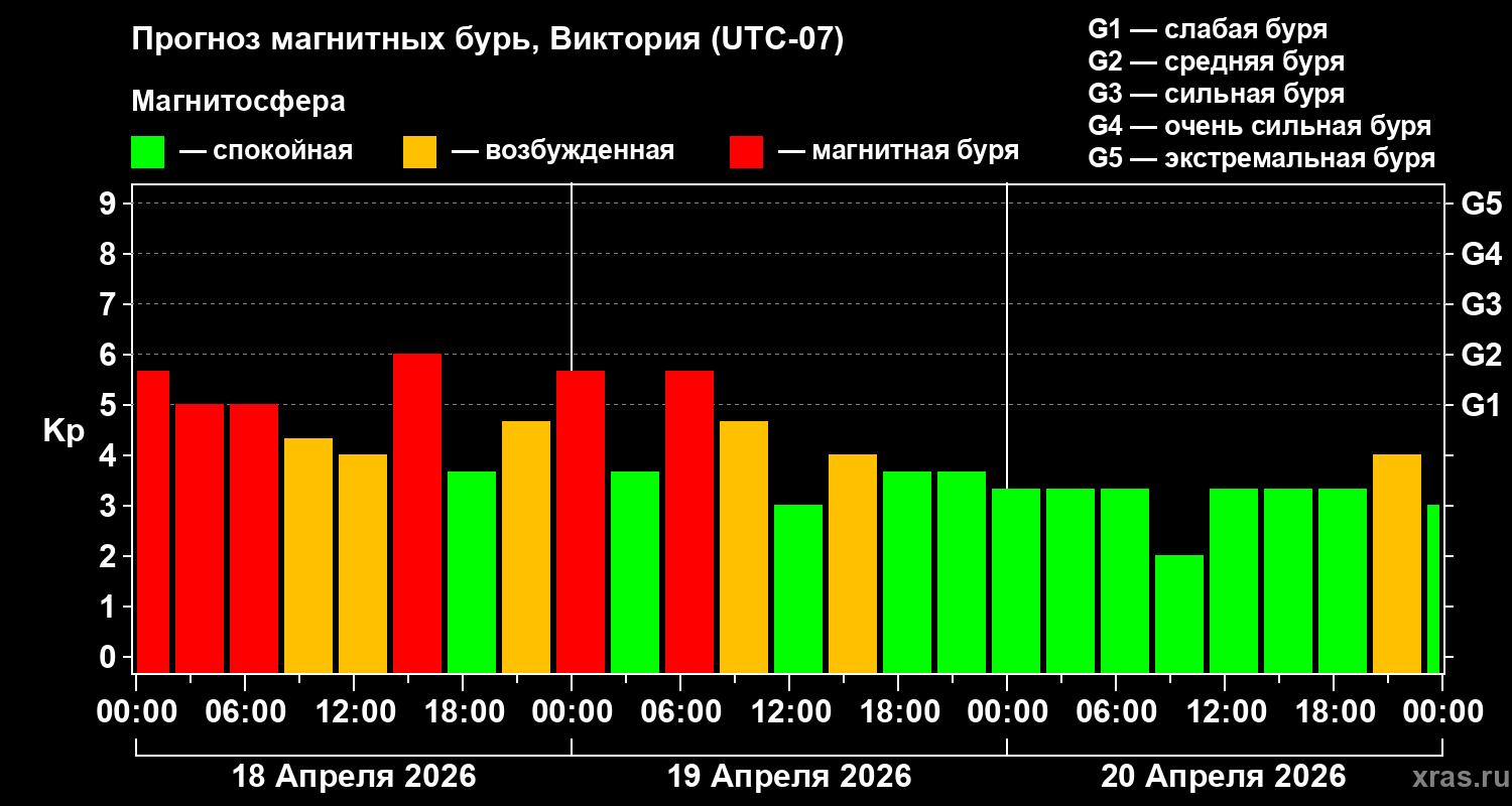 Прогноз геомагнитного индекса&nbsp;Kp