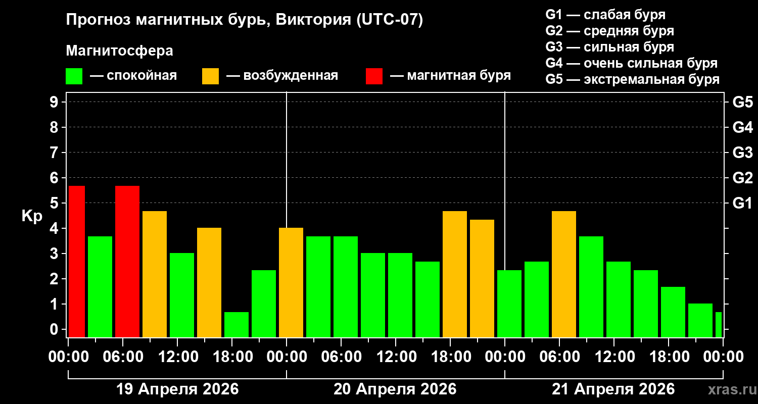 Прогноз геомагнитного индекса&nbsp;Kp