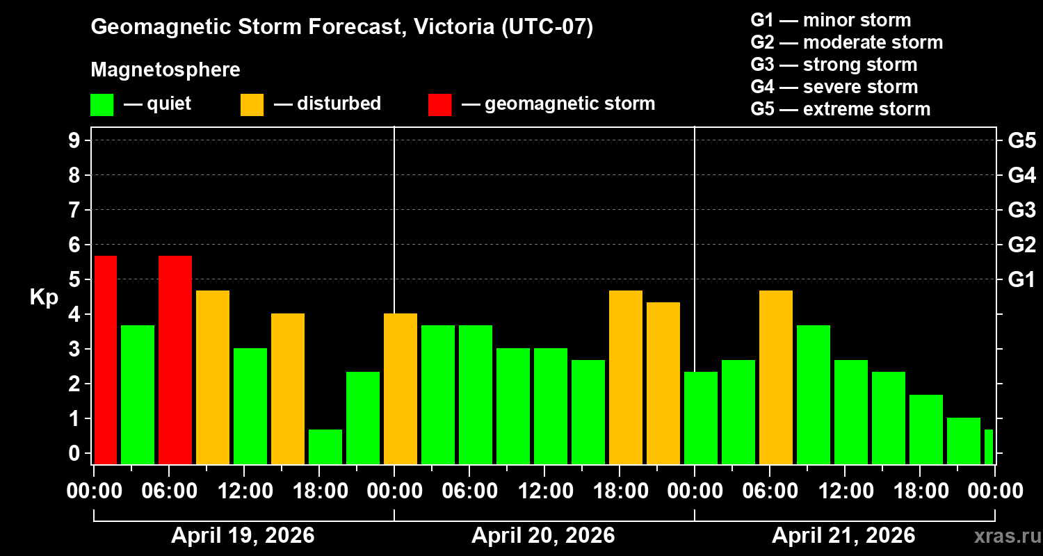 Forecast of the geomagnetic index&nbsp;Kp