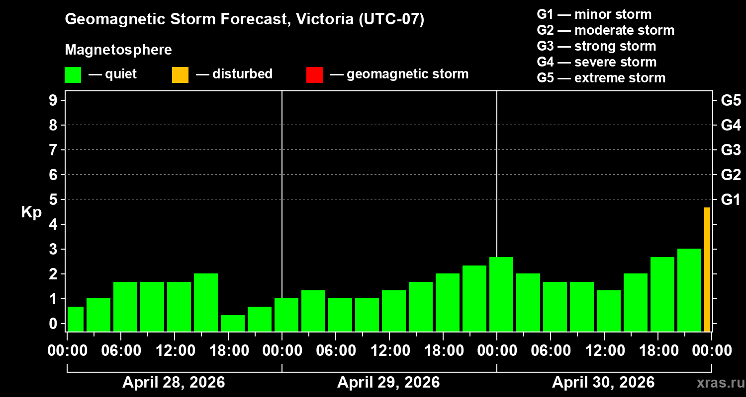 Forecast of the geomagnetic index&nbsp;Kp