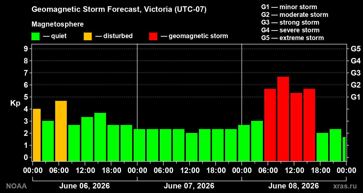Geomagnetic index Kp forecast for three days