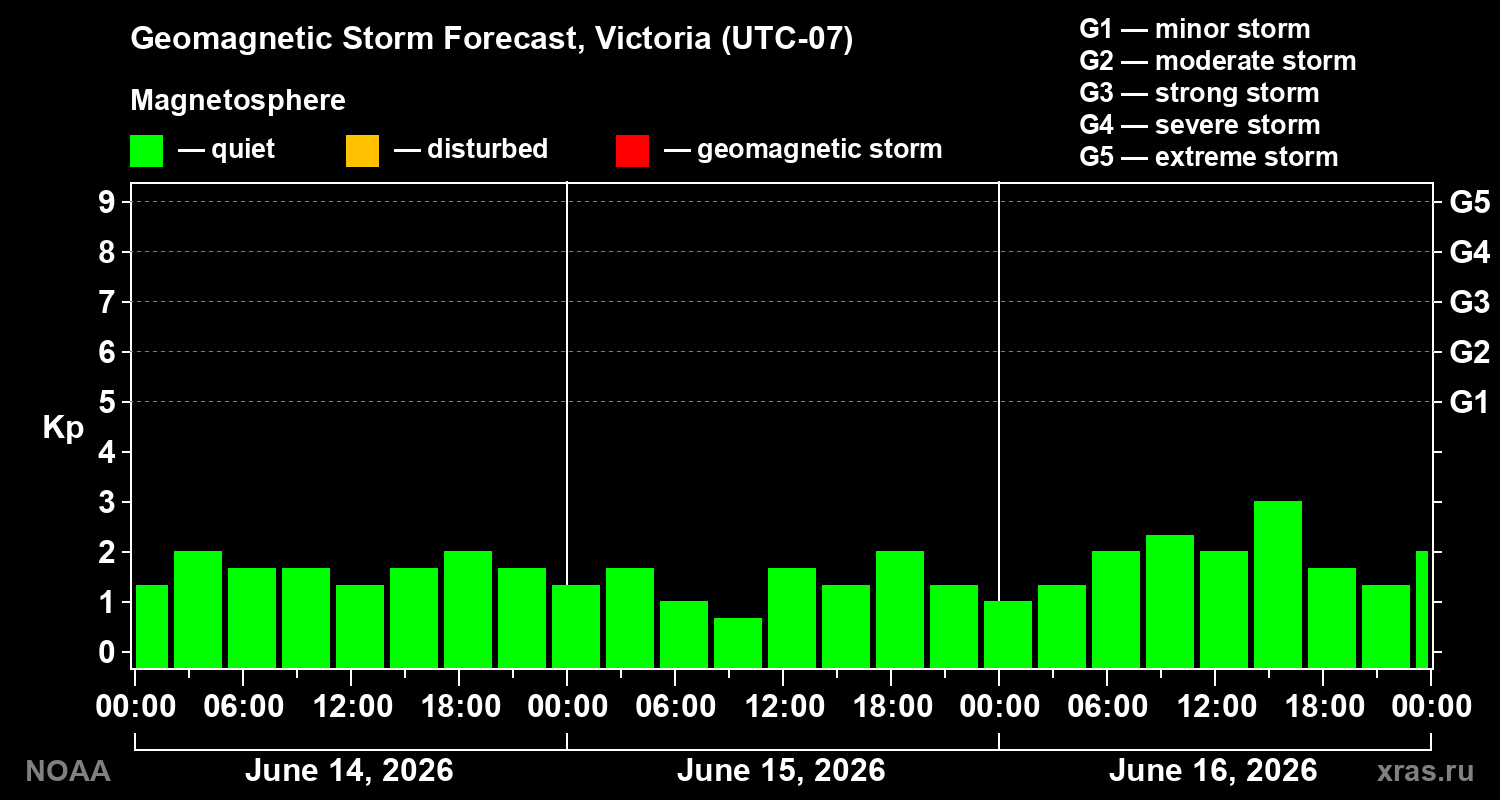 Geomagnetic index Kp forecast for three days