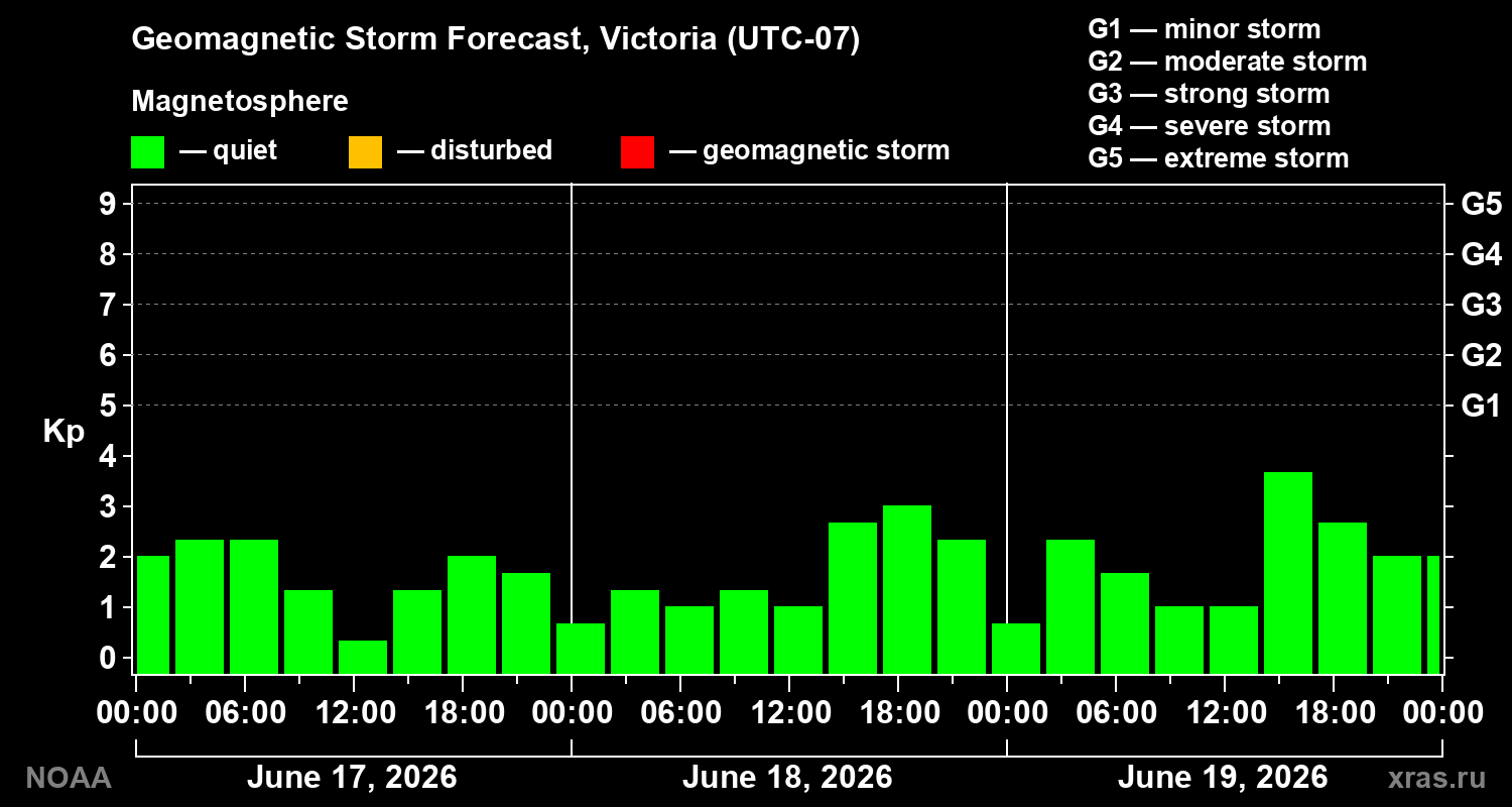 Geomagnetic index Kp forecast for three days