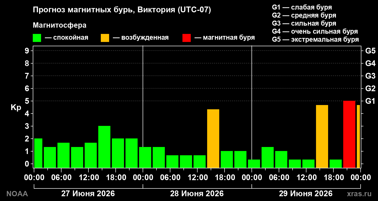 Прогноз геомагнитного индекса&nbsp;Kp