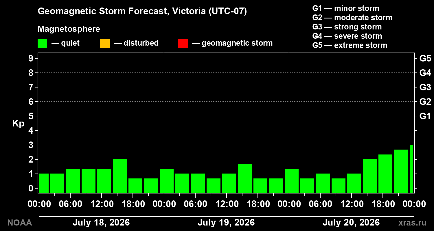 Geomagnetic index Kp forecast for three days