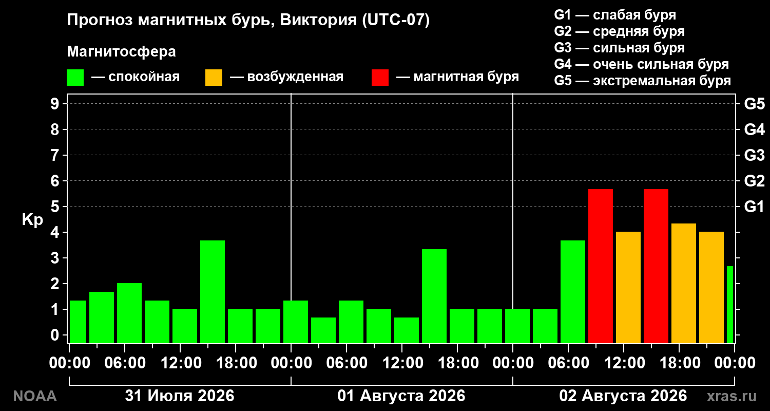 Прогноз геомагнитного индекса Kp на трое суток