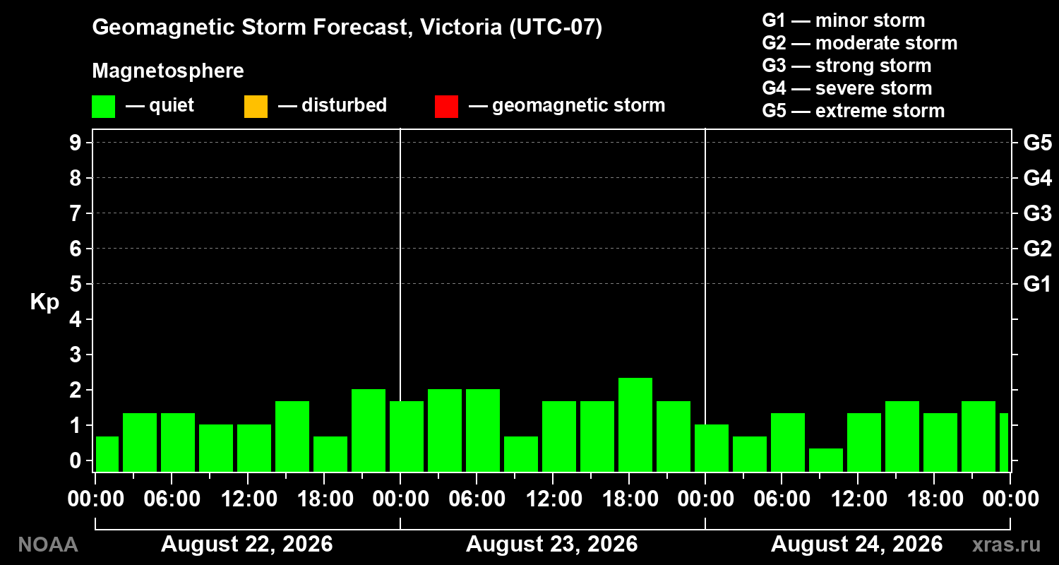 Geomagnetic index Kp forecast for three days