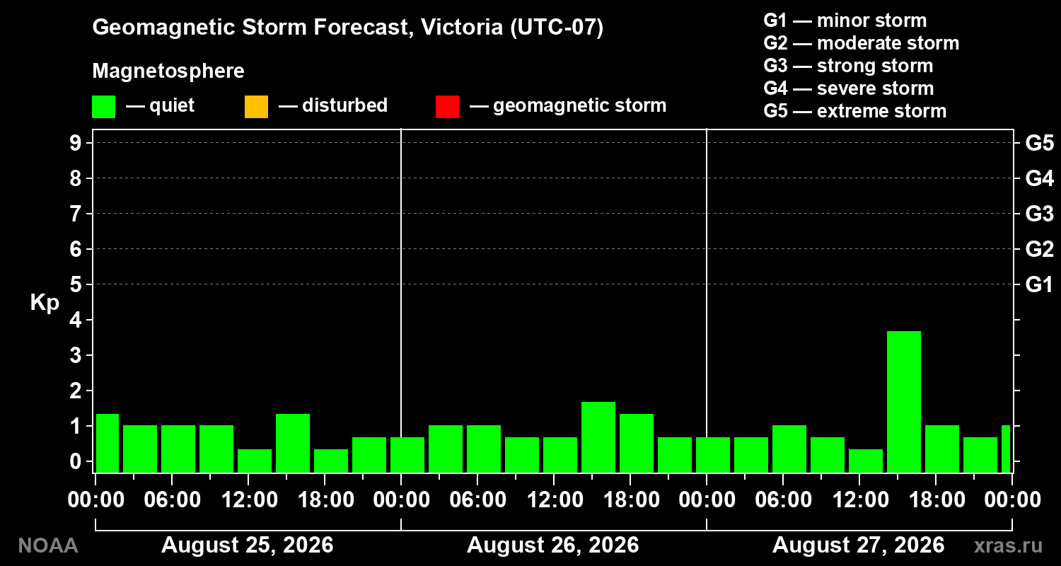 Geomagnetic index Kp forecast for three days