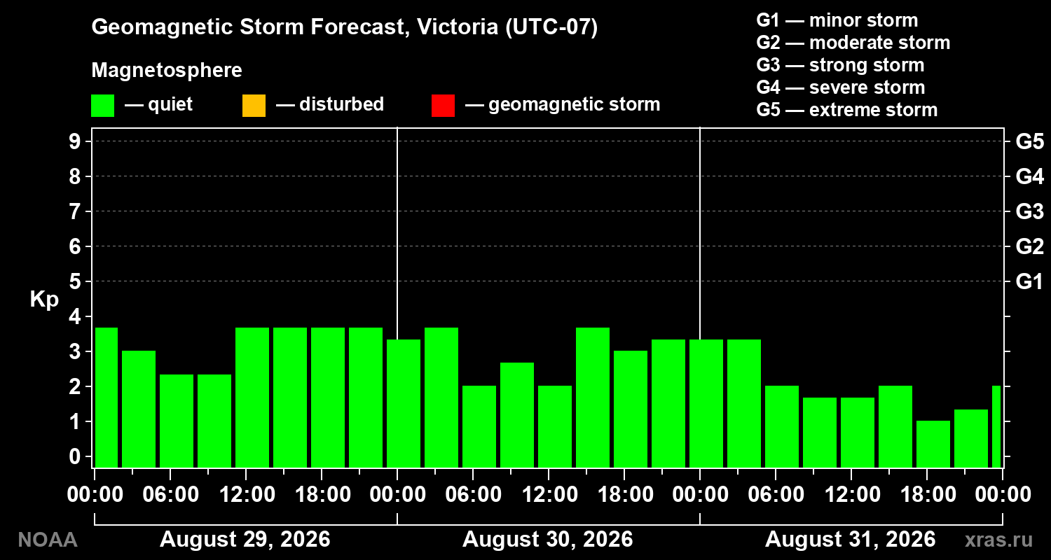 Geomagnetic index Kp forecast for three days