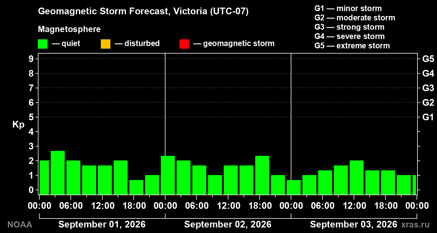 Geomagnetic index Kp forecast for three days