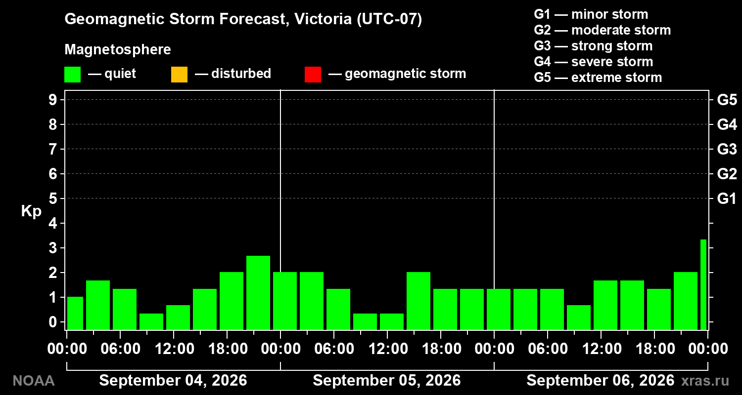 Geomagnetic index Kp forecast for three days
