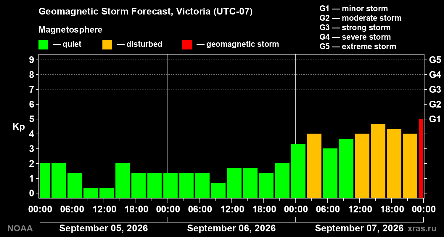 Geomagnetic index Kp forecast for three days