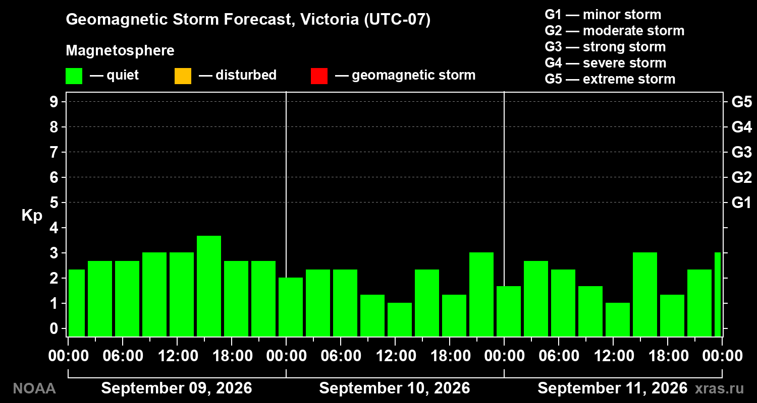 Geomagnetic index Kp forecast for three days