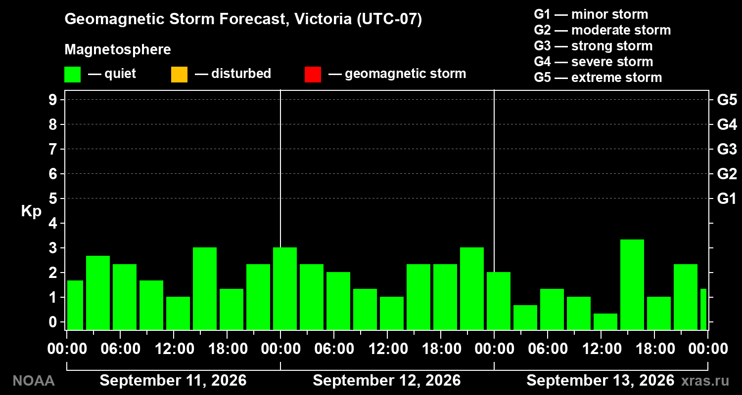 Geomagnetic index Kp forecast for three days