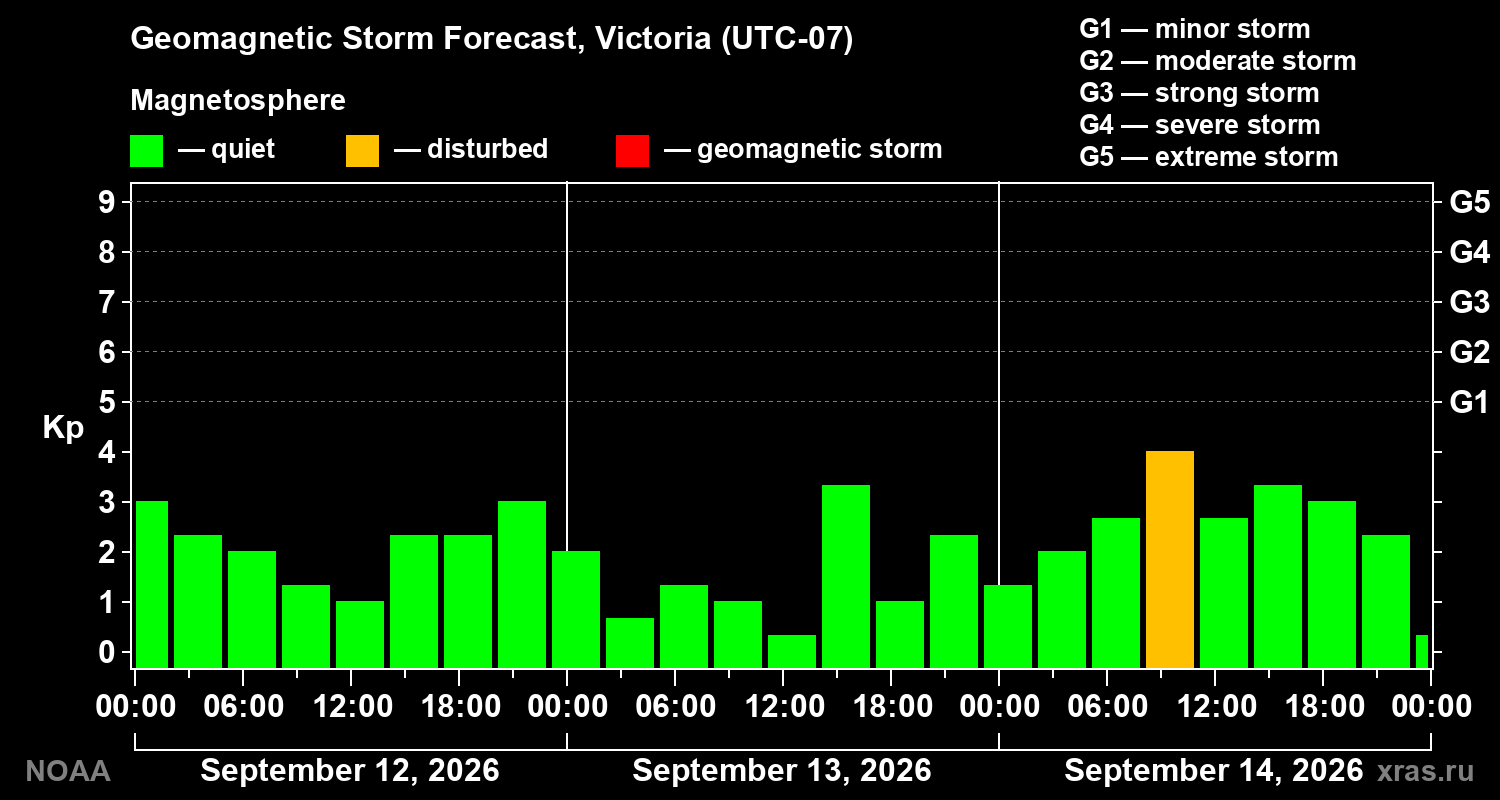 Geomagnetic index Kp forecast for three days