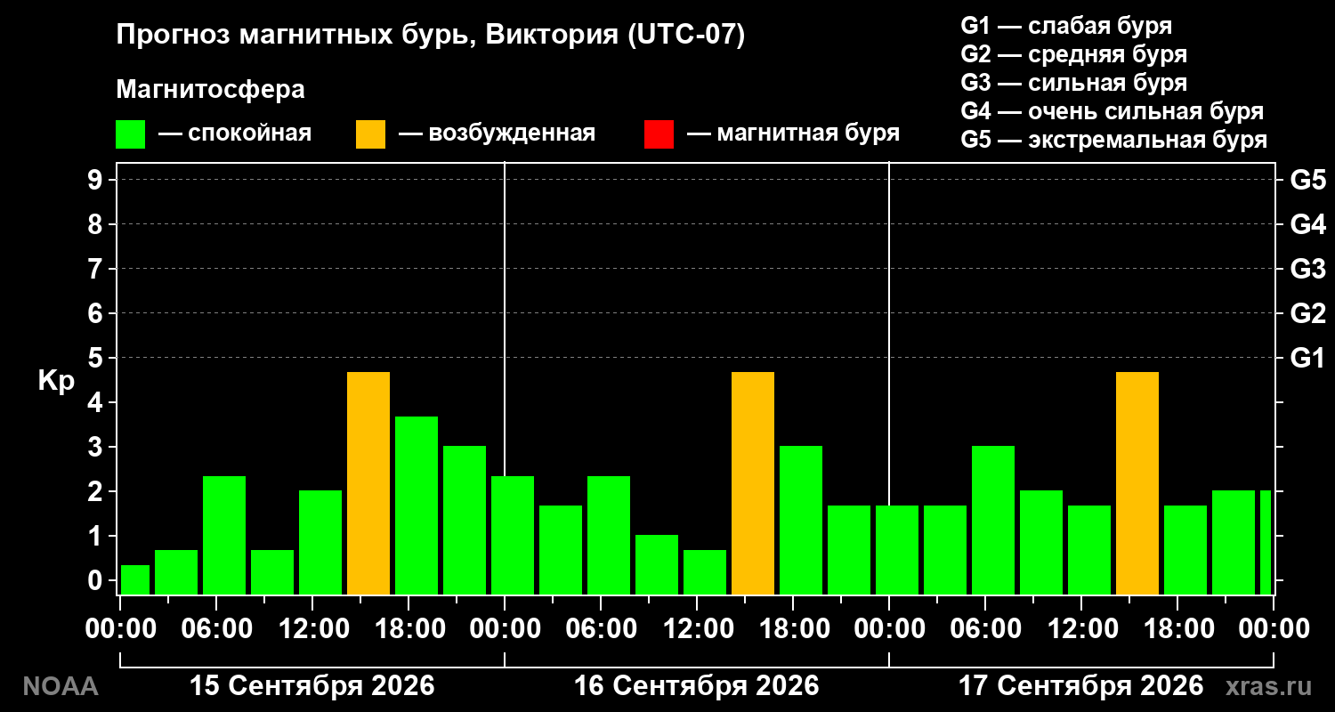 Прогноз геомагнитного индекса Kp на трое суток