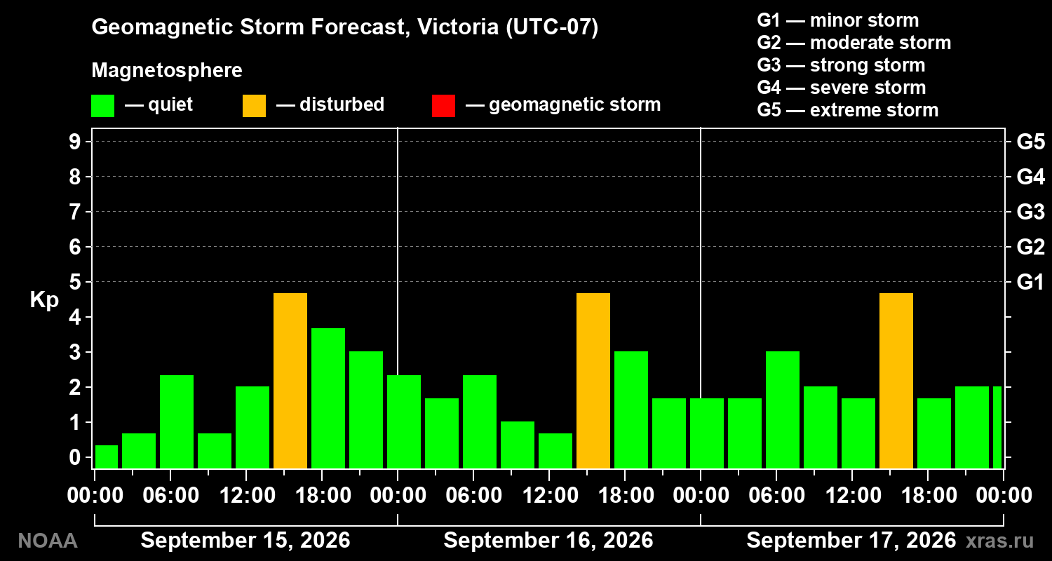 Geomagnetic index Kp forecast for three days