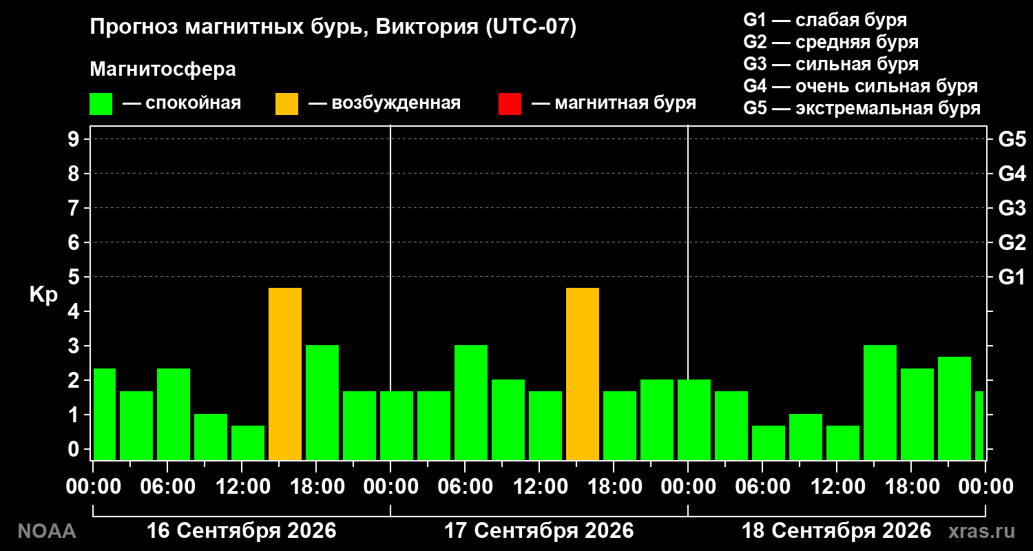Прогноз геомагнитного индекса Kp на трое суток