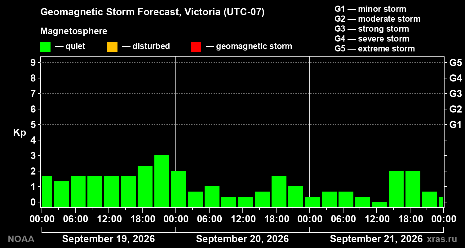 Geomagnetic index Kp forecast for three days