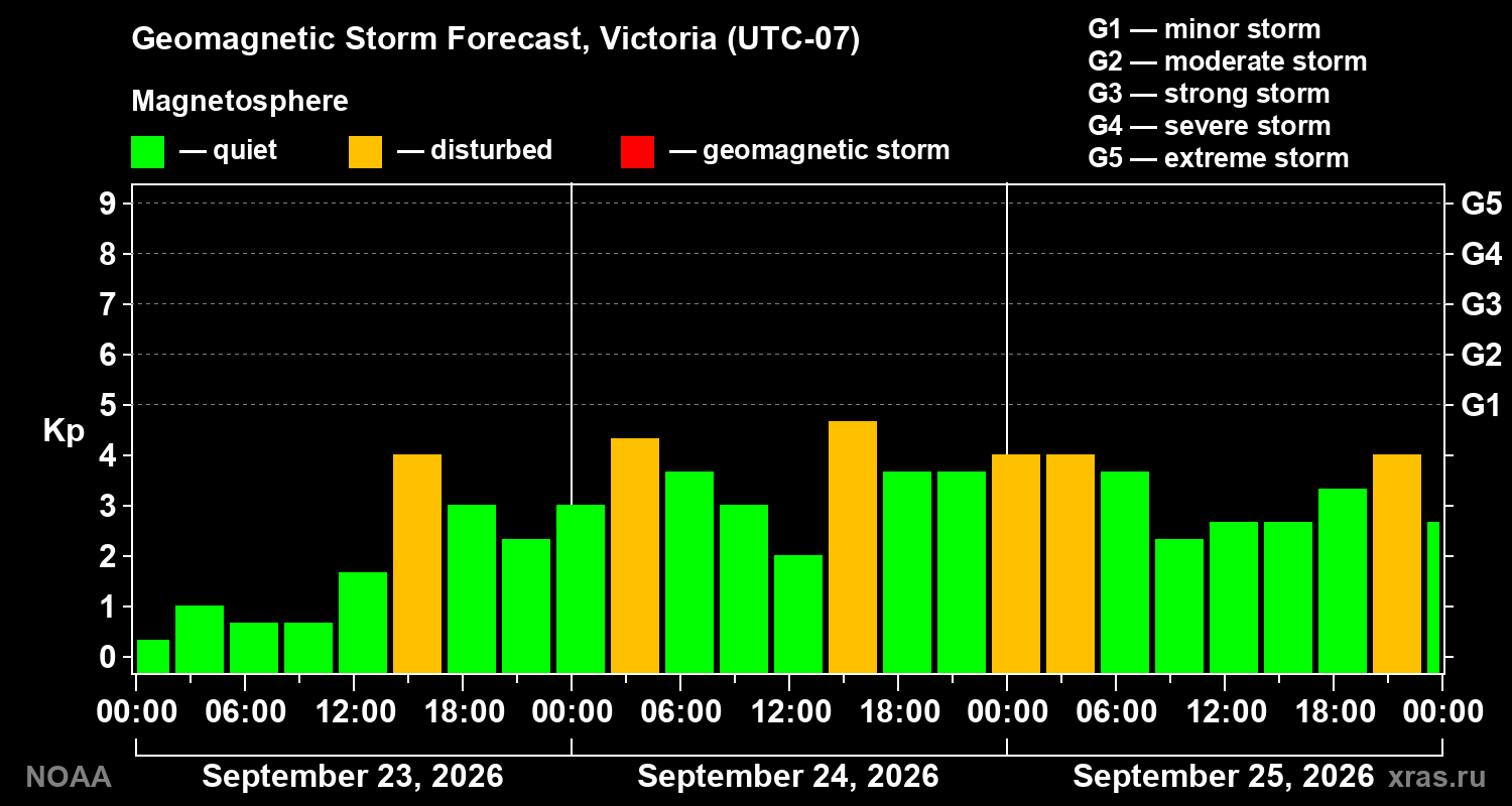 Geomagnetic index Kp forecast for three days