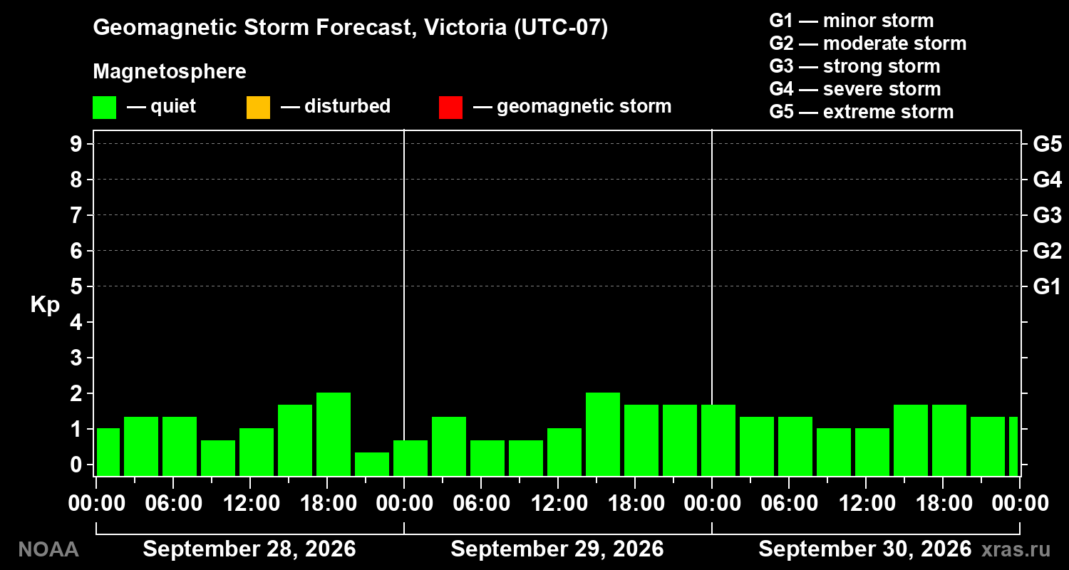Geomagnetic index Kp forecast for three days