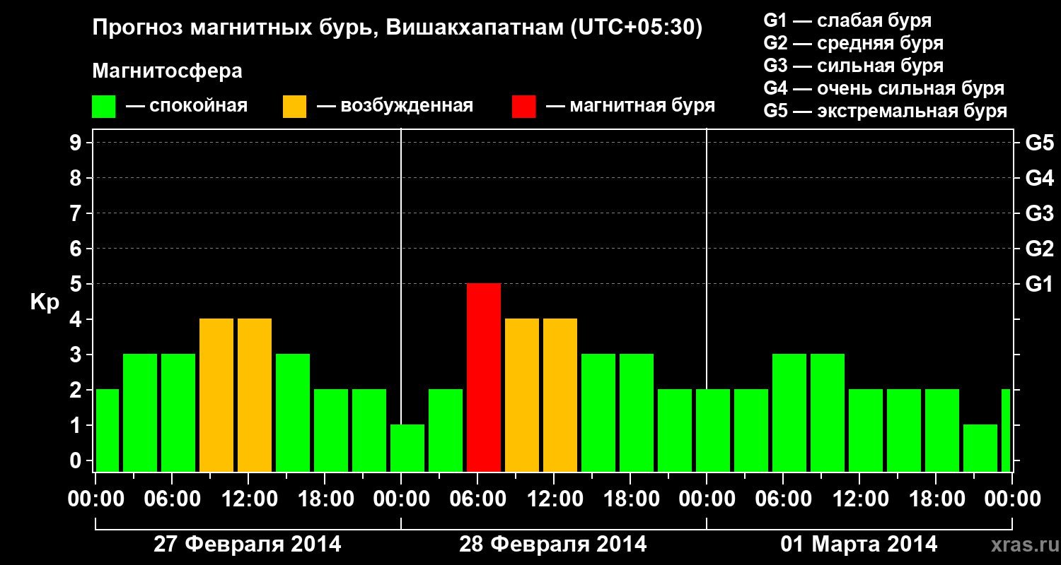 Прогноз геомагнитного индекса Kp