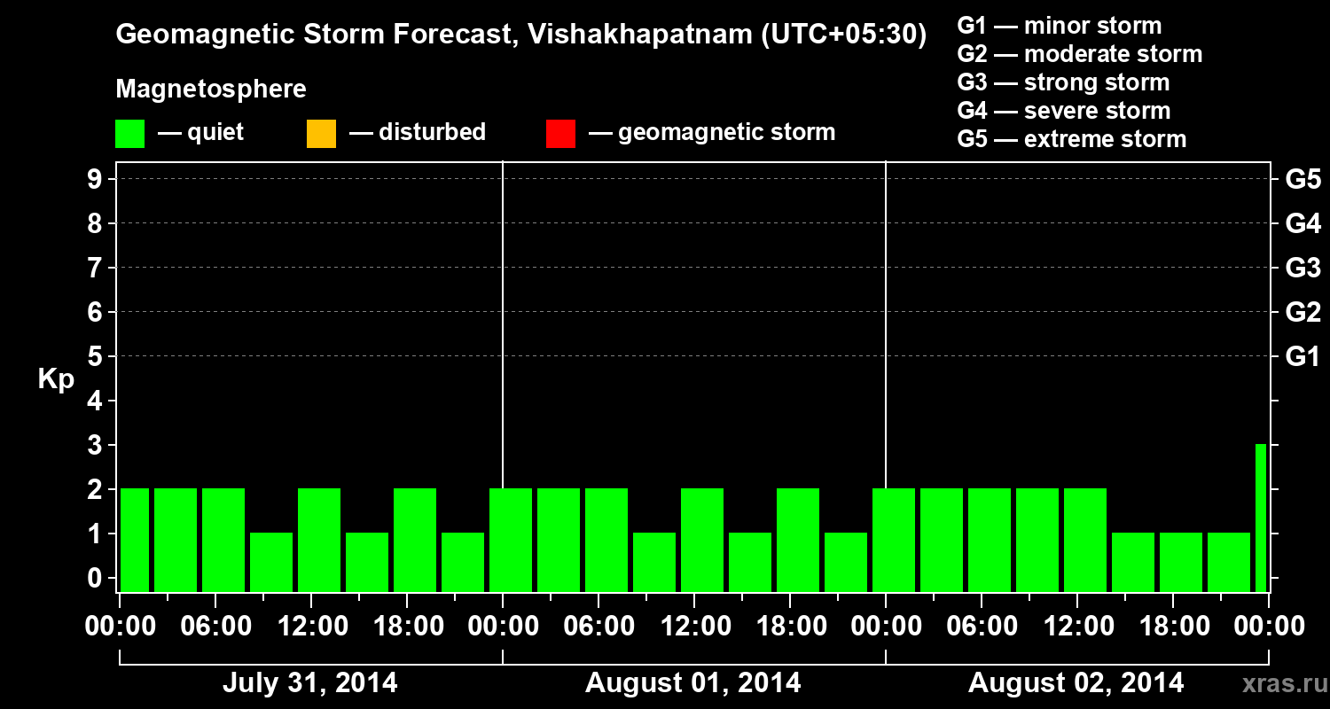 Forecast of the geomagnetic index Kp