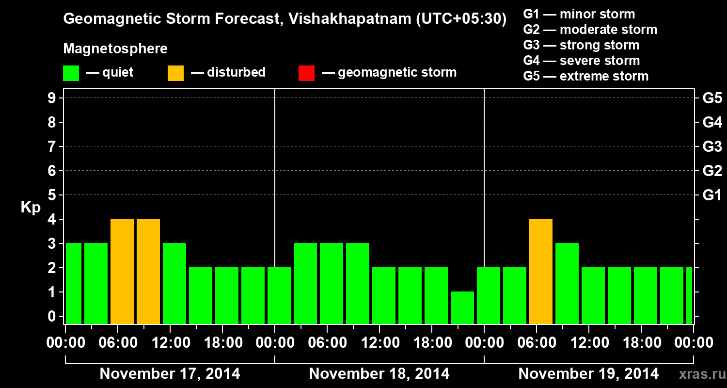 Forecast of the geomagnetic index Kp