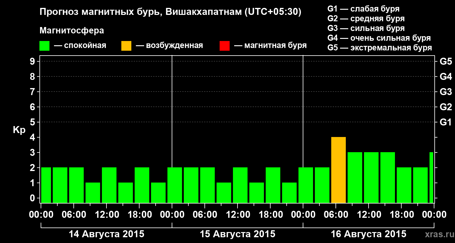 Прогноз геомагнитного индекса Kp