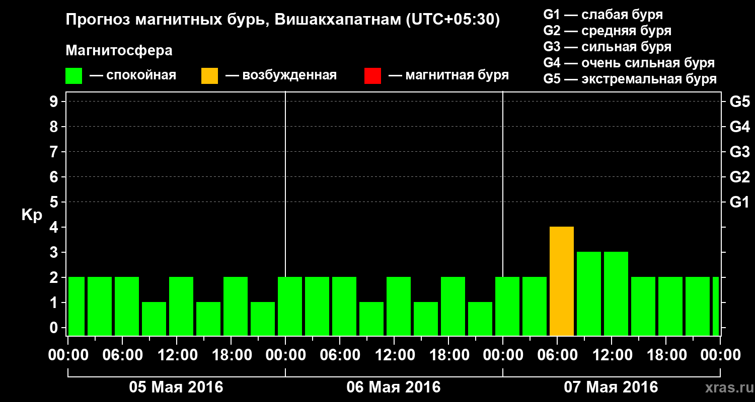 Прогноз геомагнитного индекса Kp