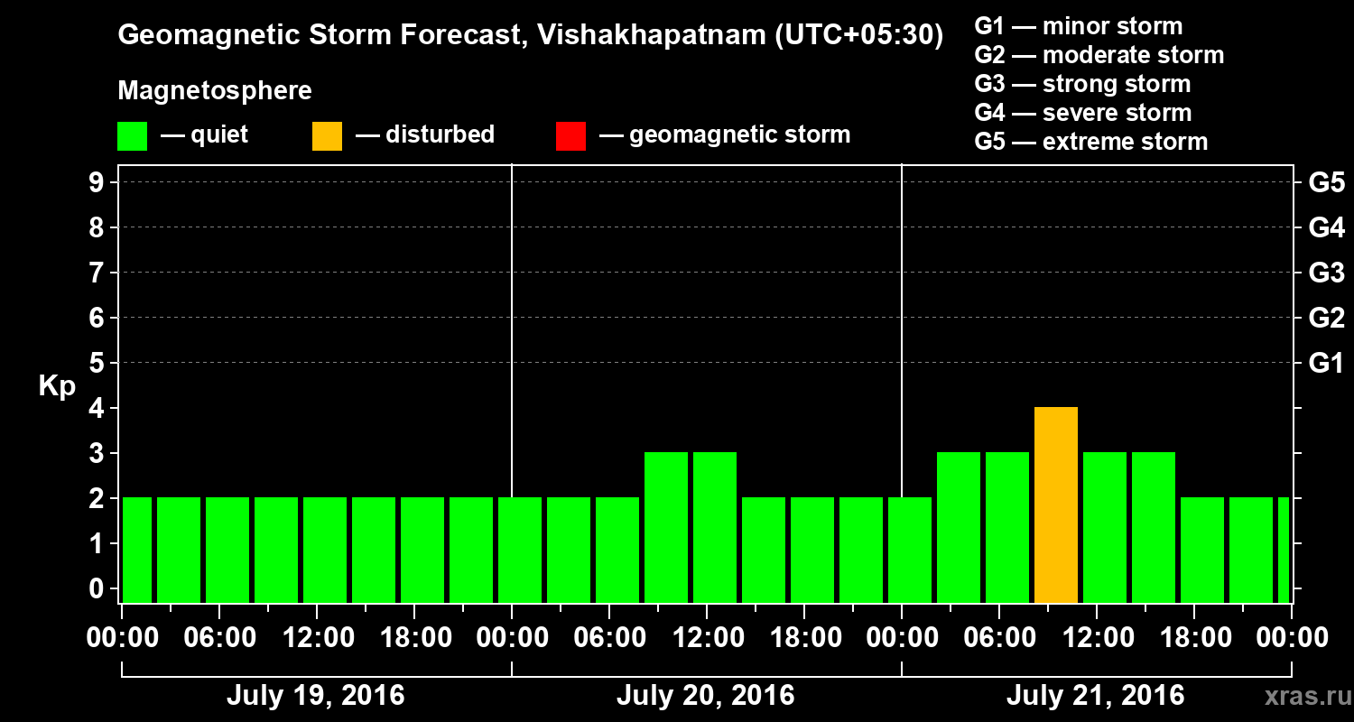 Forecast of the geomagnetic index Kp