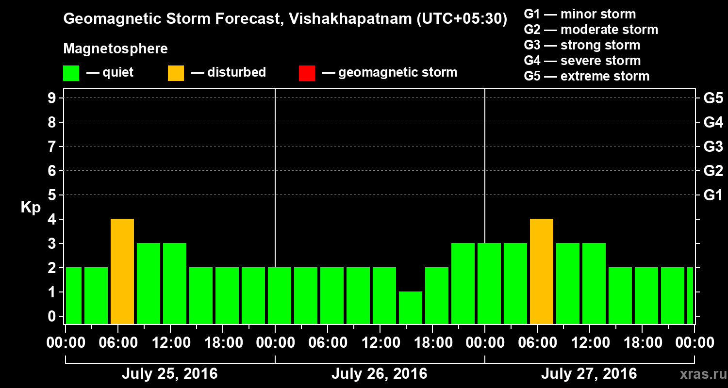 Forecast of the geomagnetic index Kp