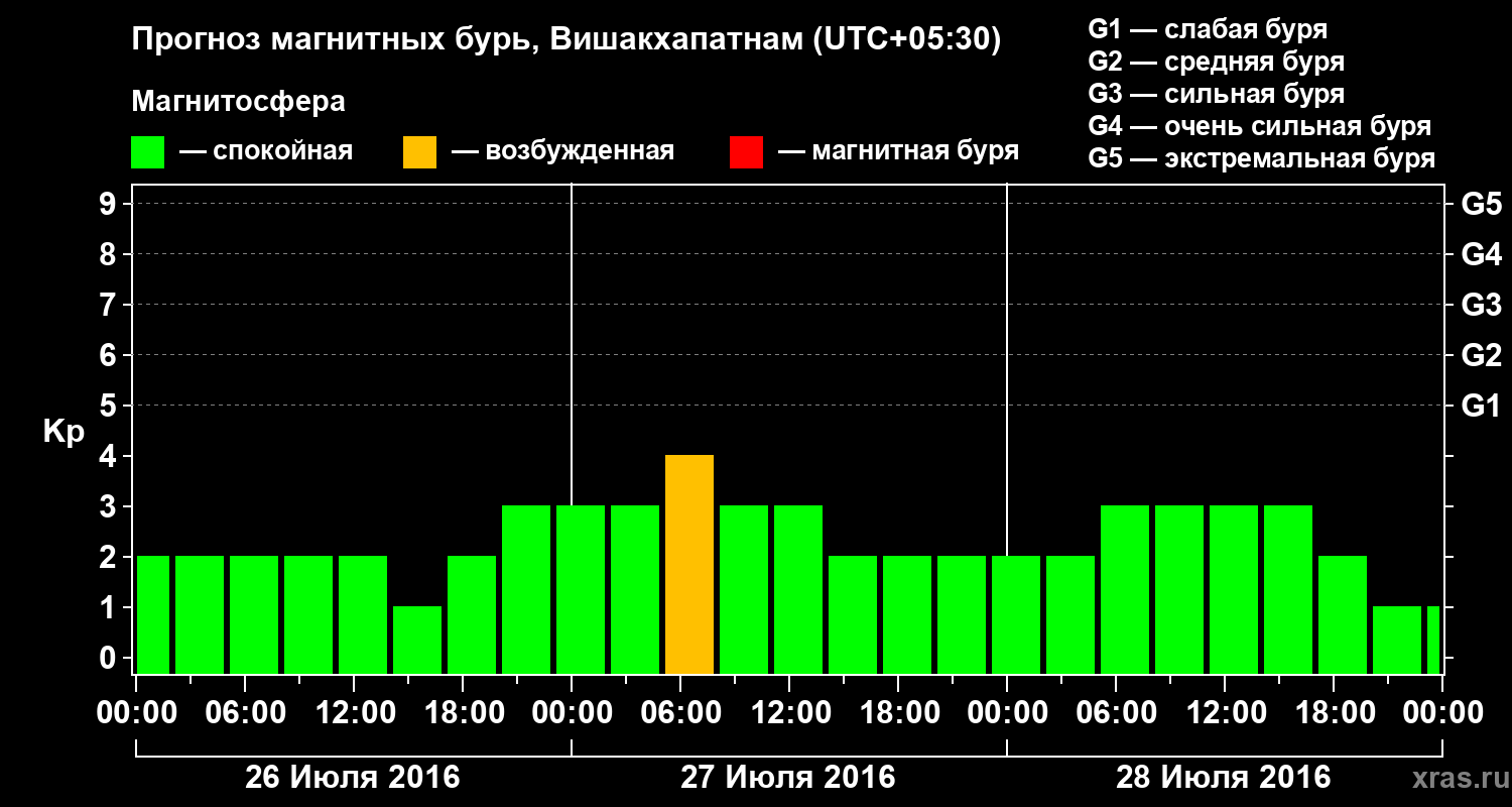 Прогноз геомагнитного индекса Kp