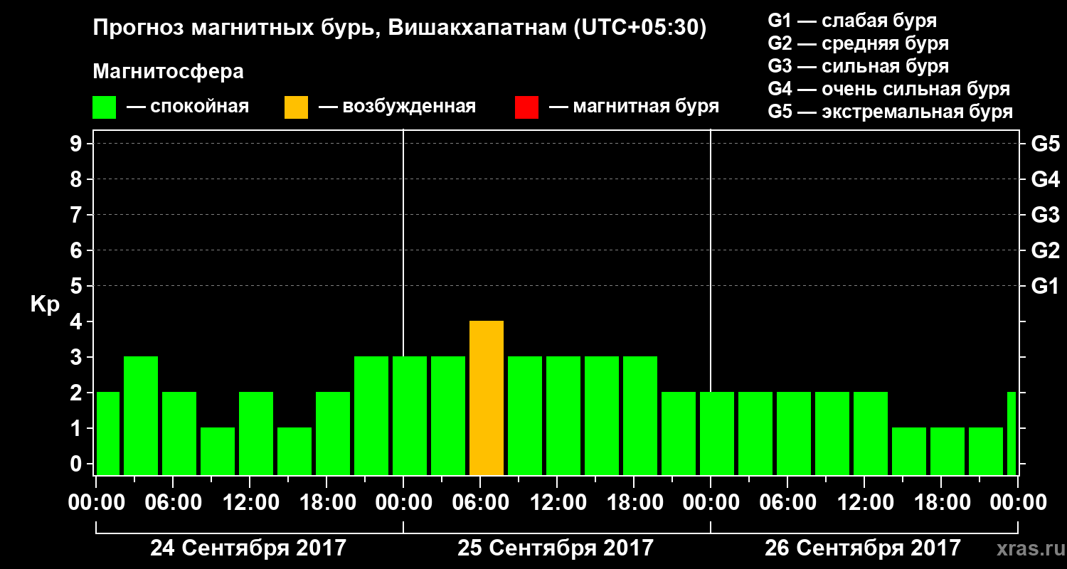 Прогноз геомагнитного индекса Kp