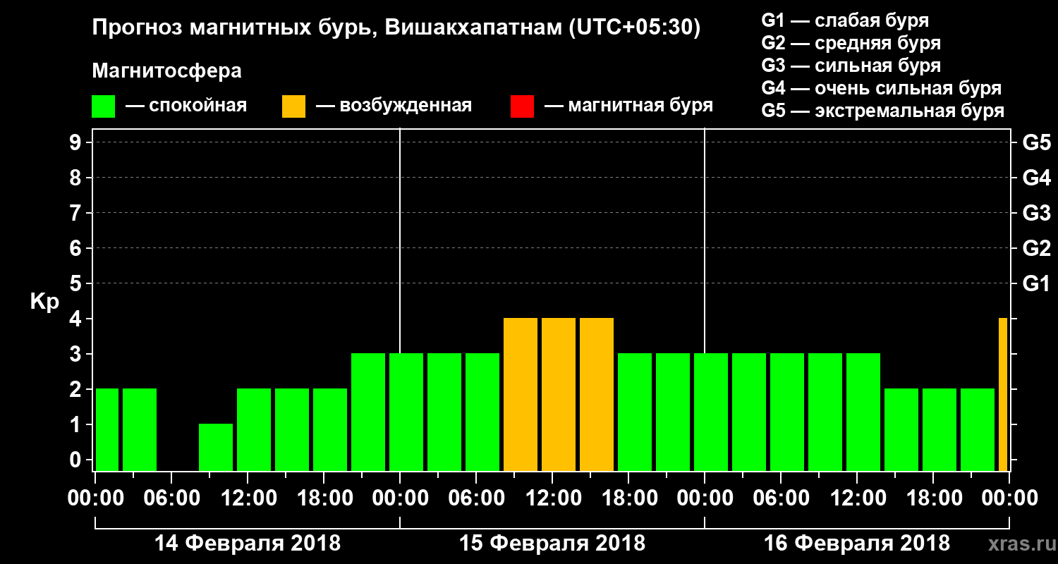 Прогноз геомагнитного индекса Kp