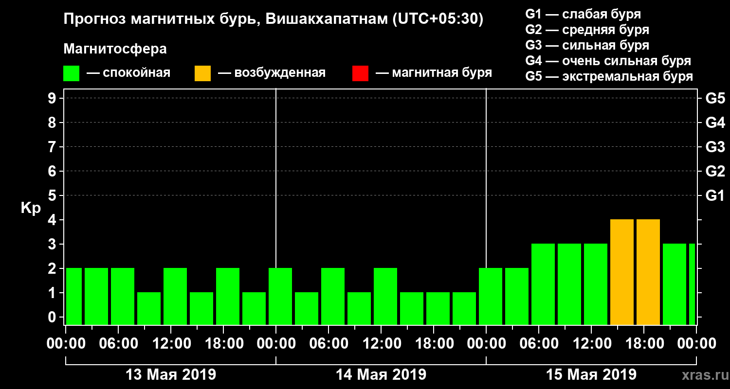 Прогноз геомагнитного индекса Kp