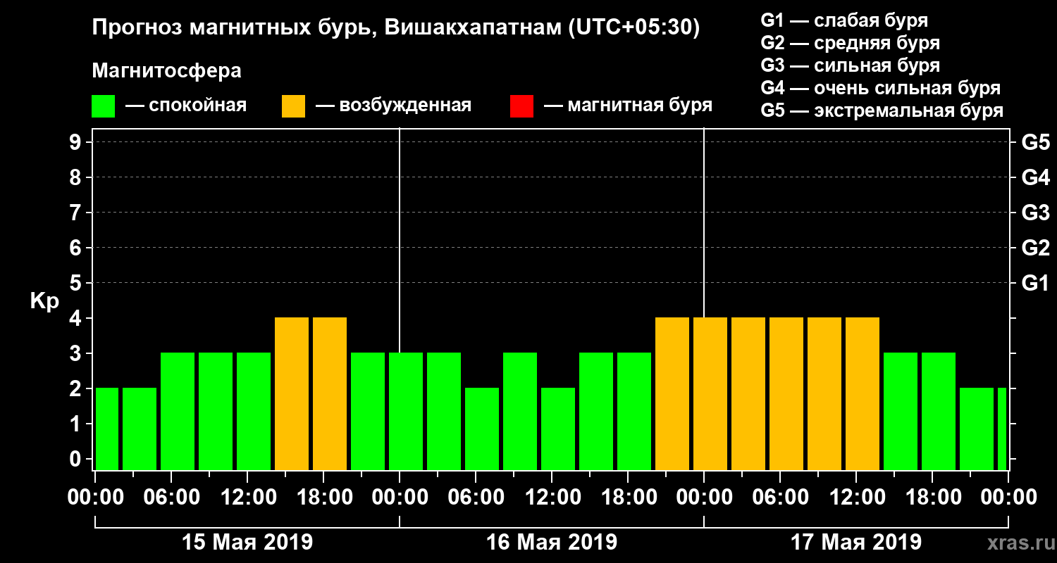 Прогноз геомагнитного индекса Kp