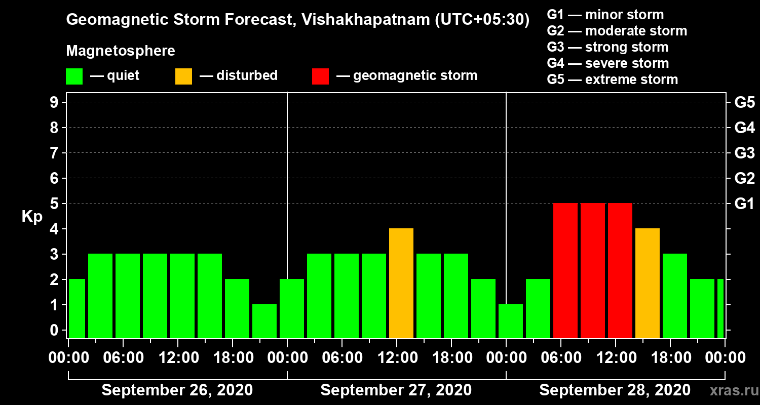 Forecast of the geomagnetic index Kp