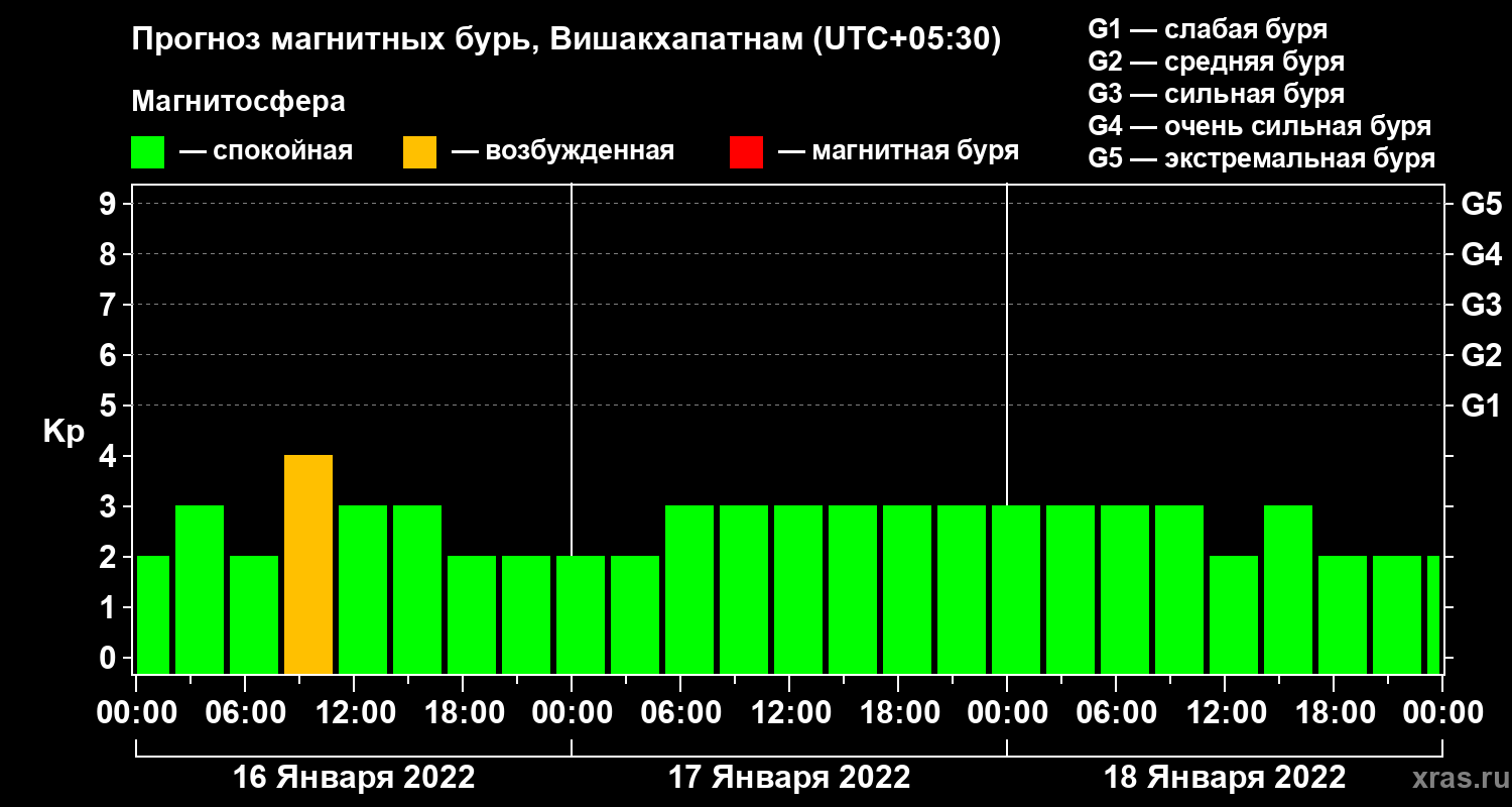 Прогноз геомагнитного индекса Kp