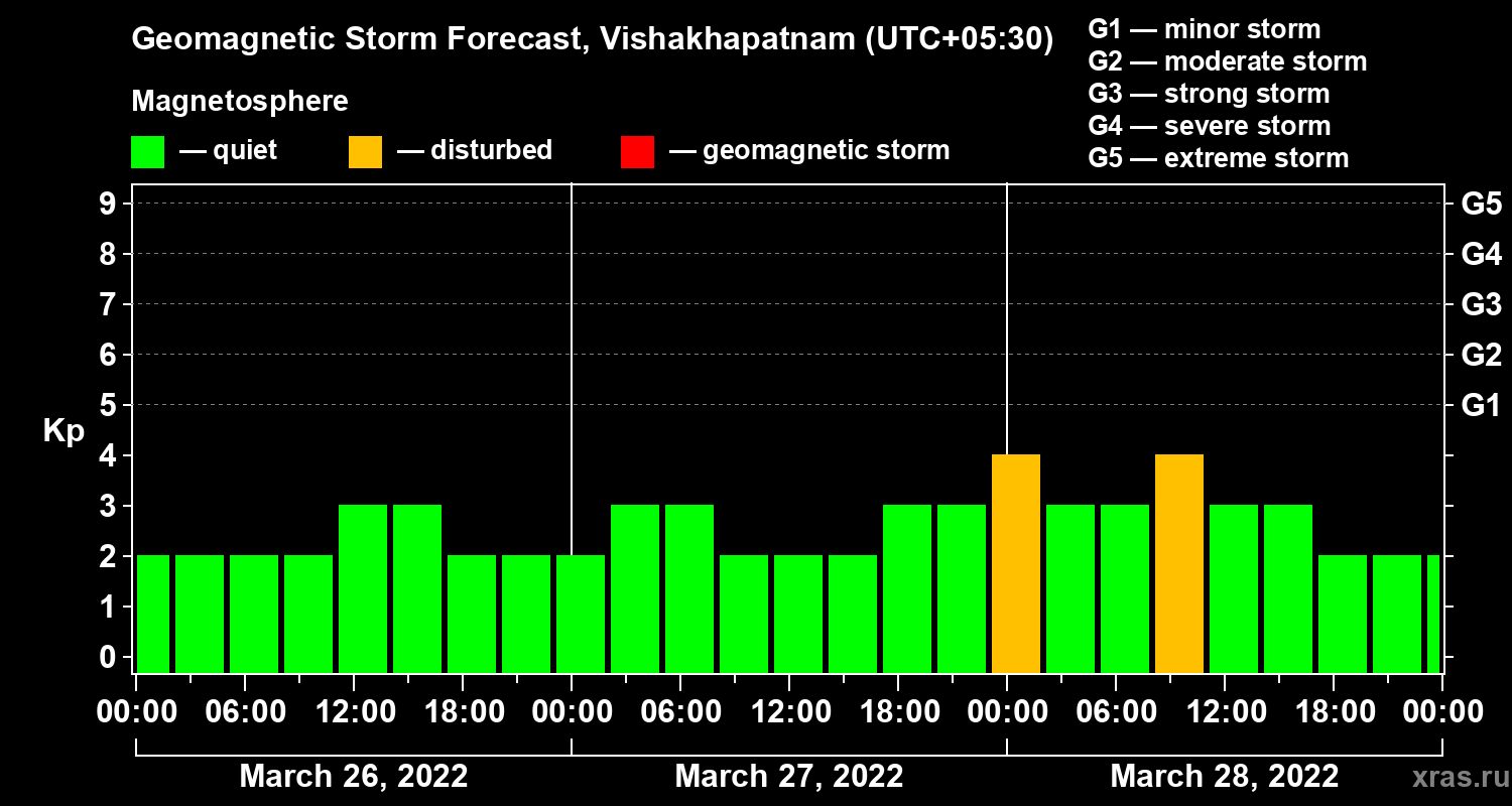 Forecast of the geomagnetic index Kp