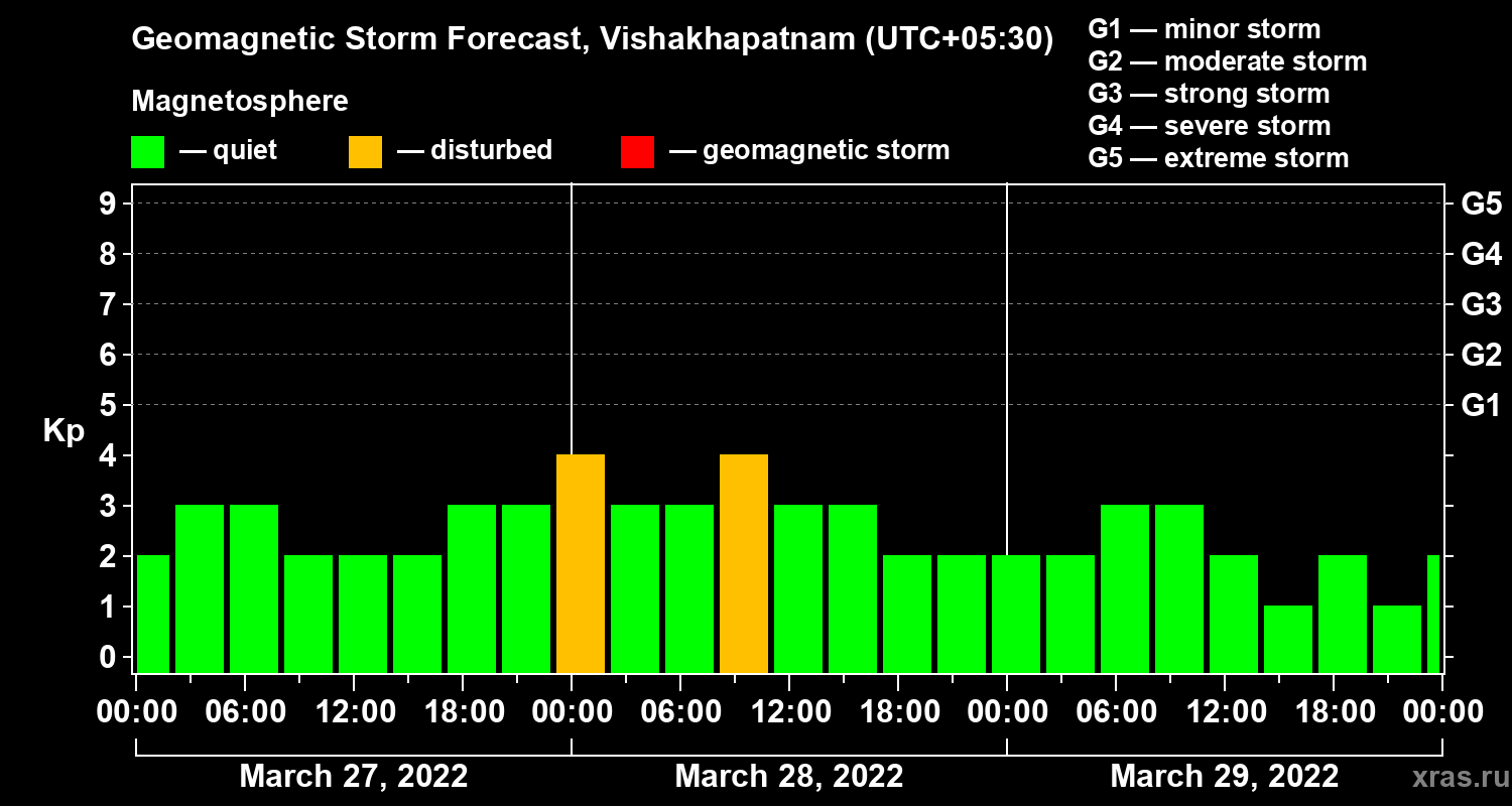 Forecast of the geomagnetic index Kp
