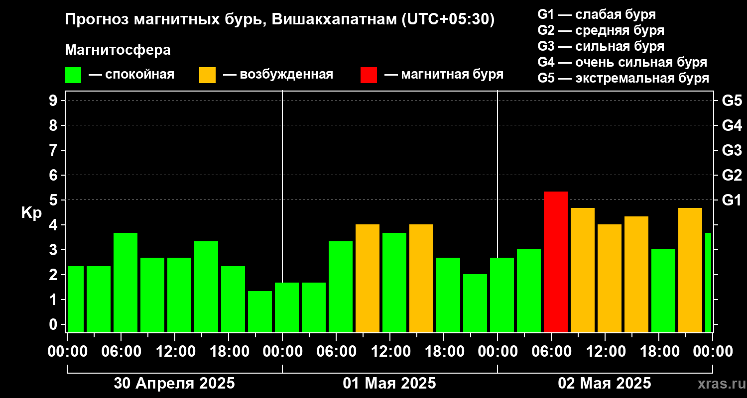 Прогноз геомагнитного индекса Kp